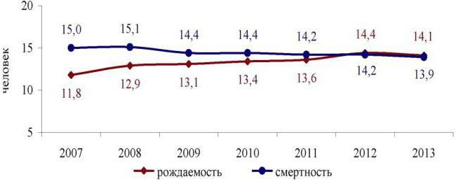 Befolkningen i Chelyabinsk regionen: antal, sysselsättning, socialt skydd